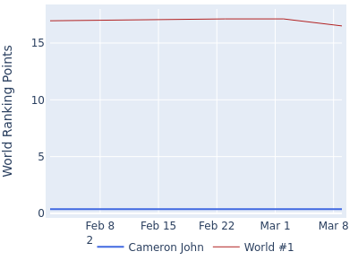 World ranking points over time for Cameron John vs the world #1