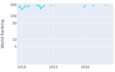 World ranking over time for Cameron Percy