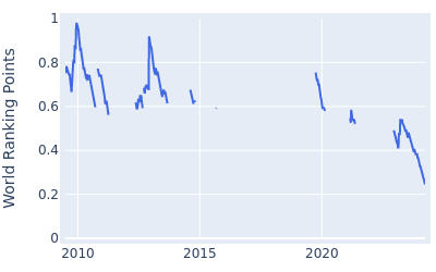 World ranking points over time for Cameron Percy