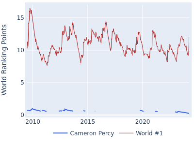 World ranking points over time for Cameron Percy vs the world #1