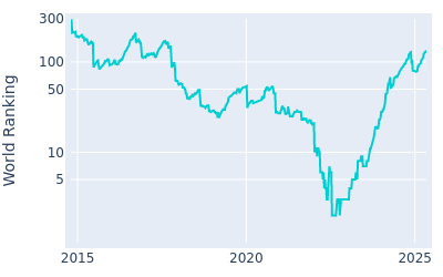 World ranking over time for Cameron Smith