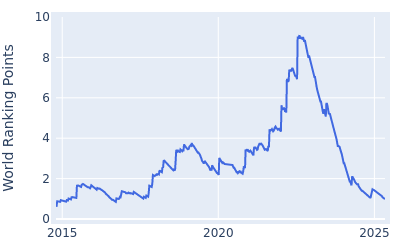 World ranking points over time for Cameron Smith