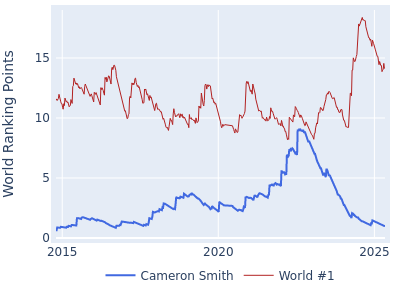 World ranking points over time for Cameron Smith vs the world #1