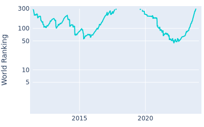 World ranking over time for Cameron Tringale