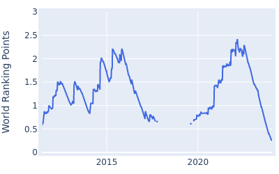 World ranking points over time for Cameron Tringale