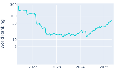 World ranking over time for Cameron Young