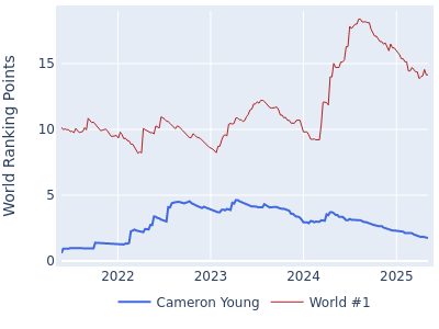 World ranking points over time for Cameron Young vs the world #1