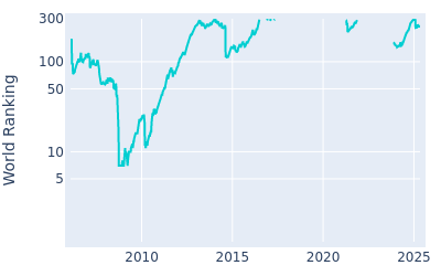 World ranking over time for Camilo Villegas