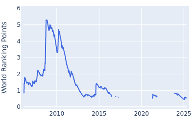 World ranking points over time for Camilo Villegas