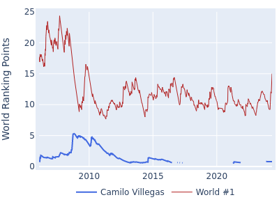 World ranking points over time for Camilo Villegas vs the world #1
