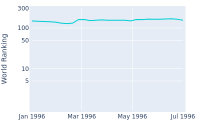 World ranking over time for Carl Mason