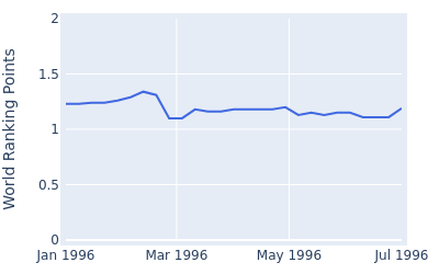 World ranking points over time for Carl Mason