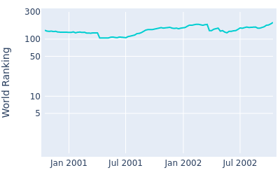 World ranking over time for Carl Paulson