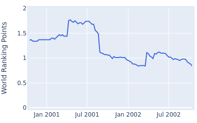 World ranking points over time for Carl Paulson