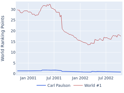 World ranking points over time for Carl Paulson vs the world #1