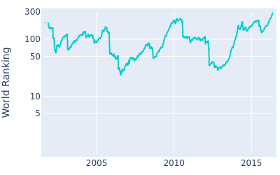 World ranking over time for Carl Pettersson