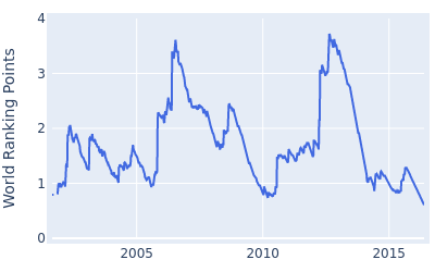 World ranking points over time for Carl Pettersson