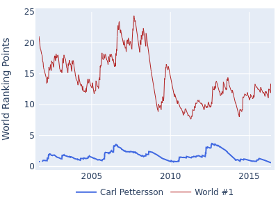 World ranking points over time for Carl Pettersson vs the world #1