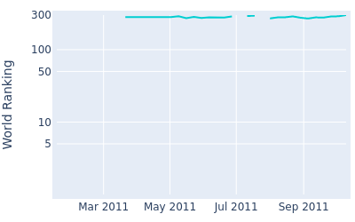 World ranking over time for Carlos del Moral