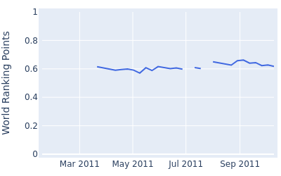 World ranking points over time for Carlos del Moral