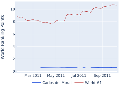 World ranking points over time for Carlos del Moral vs the world #1