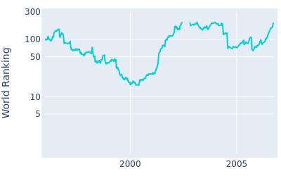 World ranking over time for Carlos Franco