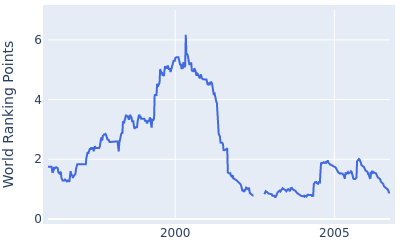 World ranking points over time for Carlos Franco