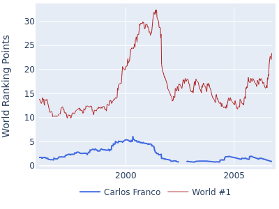 World ranking points over time for Carlos Franco vs the world #1
