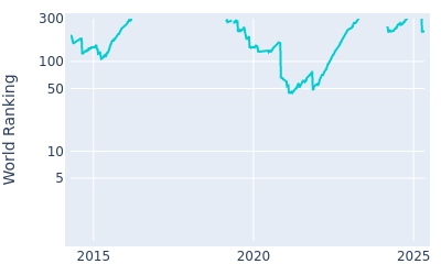 World ranking over time for Carlos Ortiz