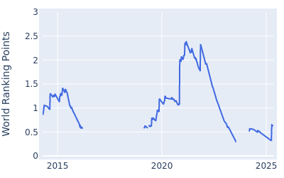 World ranking points over time for Carlos Ortiz