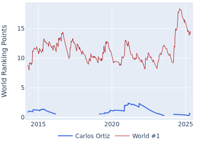 World ranking points over time for Carlos Ortiz vs the world #1