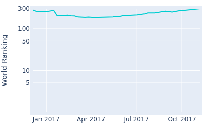 World ranking over time for Carlos Pigem