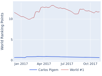 World ranking points over time for Carlos Pigem vs the world #1