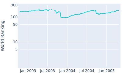 World ranking over time for Carlos Rodiles