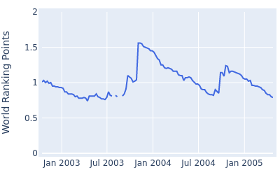 World ranking points over time for Carlos Rodiles