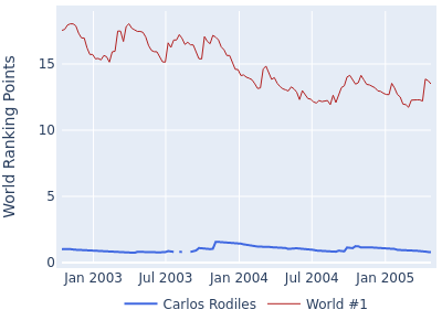 World ranking points over time for Carlos Rodiles vs the world #1