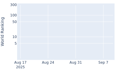 World ranking over time for Carson Bacha
