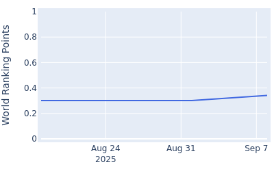 World ranking points over time for Carson Bacha