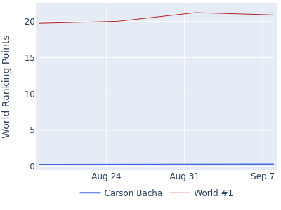 World ranking points over time for Carson Bacha vs the world #1