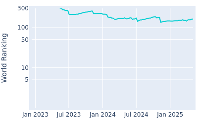 World ranking over time for Carson Young