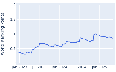 World ranking points over time for Carson Young