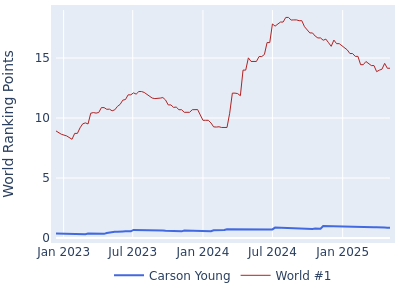 World ranking points over time for Carson Young vs the world #1