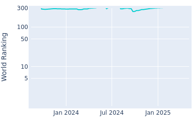 World ranking over time for Carter Jenkins