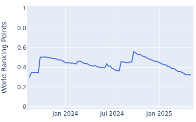 World ranking points over time for Carter Jenkins