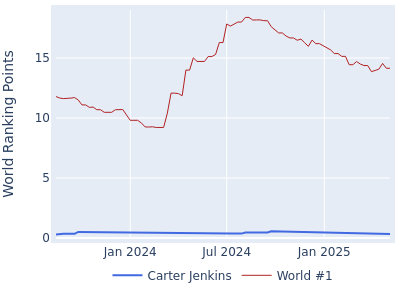 World ranking points over time for Carter Jenkins vs the world #1