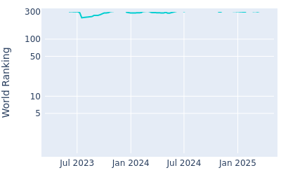 World ranking over time for Casey Jarvis