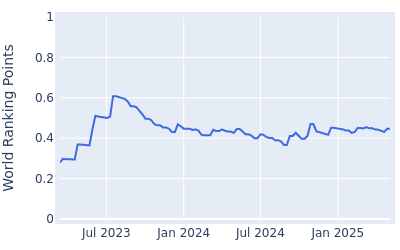 World ranking points over time for Casey Jarvis