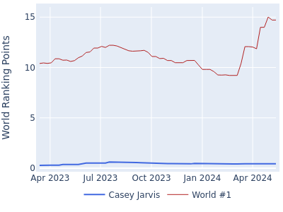 World ranking points over time for Casey Jarvis vs the world #1