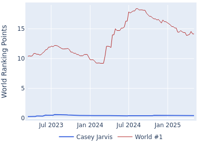 World ranking points over time for Casey Jarvis vs the world #1