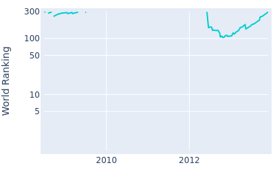 World ranking over time for Casey Wittenberg